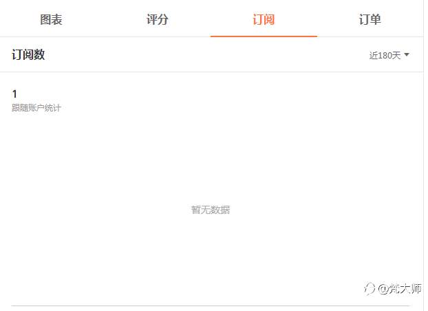 第一位订阅者,感谢信任!再接再厉,共同盈利!