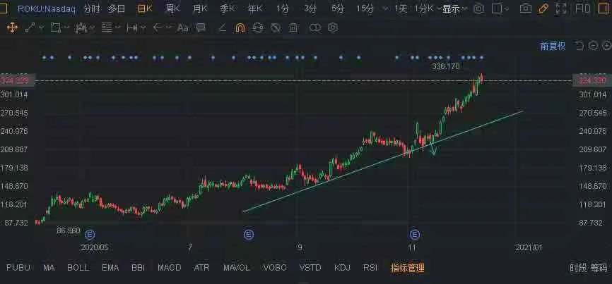 Dec.14 毕肯波段案例分享 - ROKU+46%