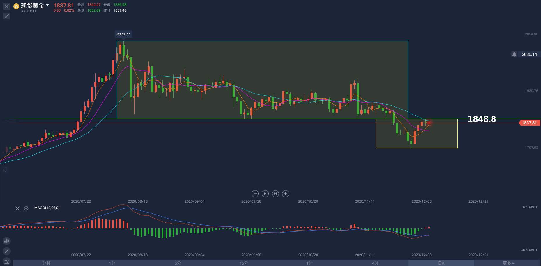 黄金多空双方最自信的位置，方程式解交易！