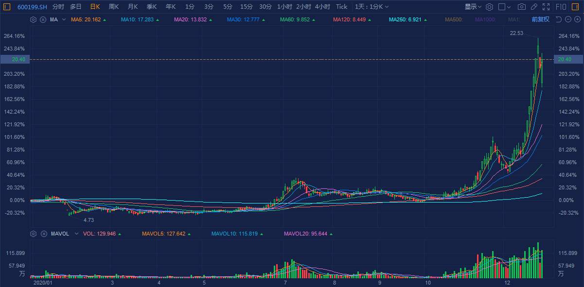 A股最强信仰——“白酒科技”板块还行不行？