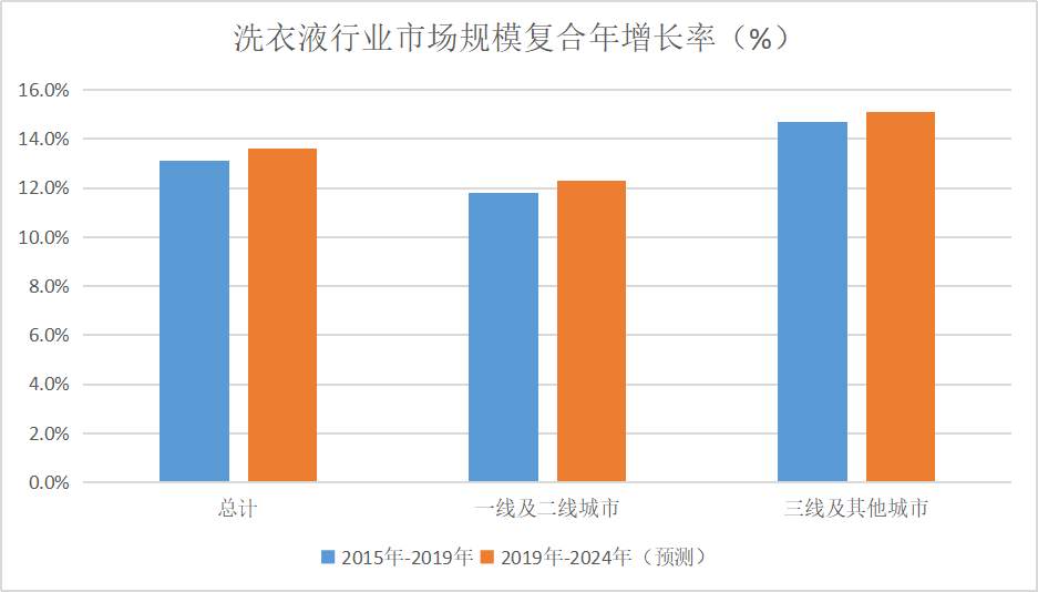 成为“洗衣液第一股”，蓝月亮的下一个风口在哪里？