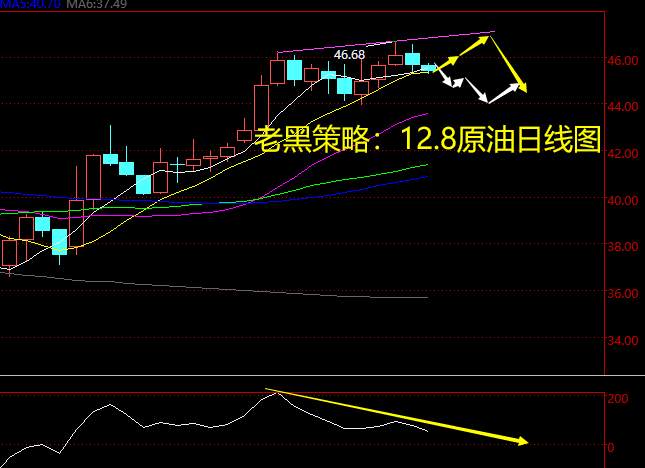 老黑策略：12.8原油分析策略