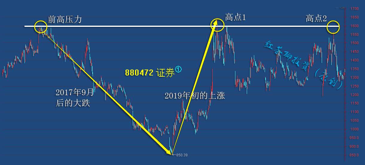 12.5周末：技术手法中的王牌“支撑与压力”如何寻找？