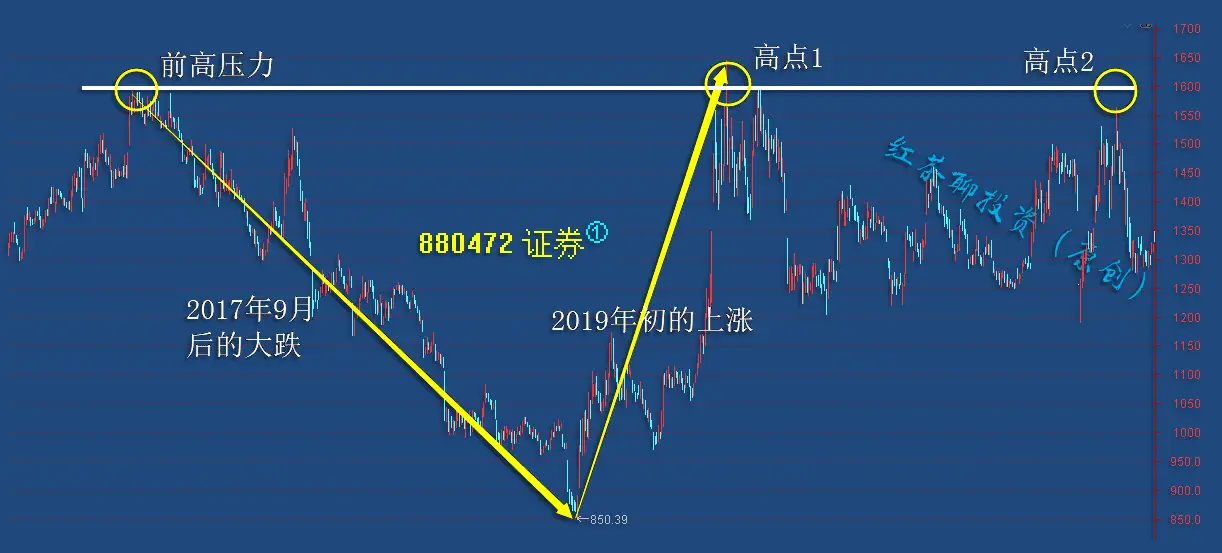 12.5周末：技术手法中的王牌“支撑与压力”如何寻找？