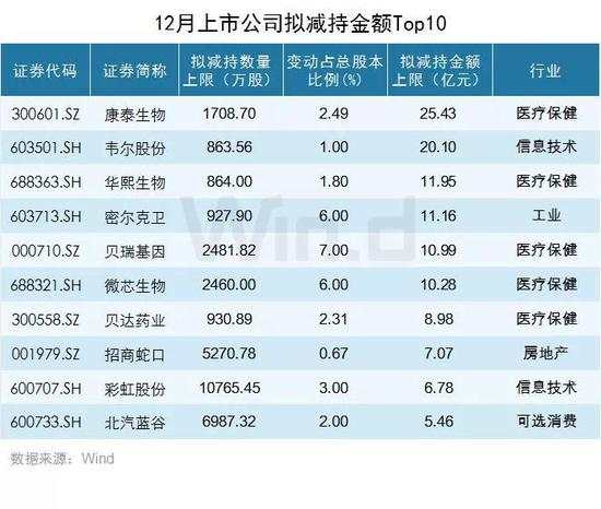 仁东控股连续跌停原因曝光：12月新增近300亿减持计划有两大特征需注意