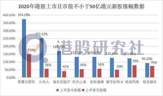 2020港股IPO复盘：中概股掀起回归热潮，多板块呈时代众生相
