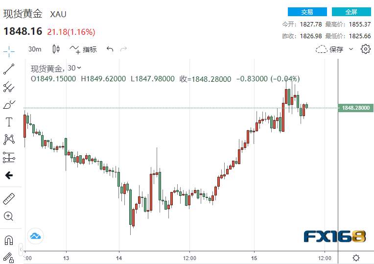 一波涨势来袭！黄金强势拉升、白银大涨逾3% 抛售美股、买入黄金良机来临？