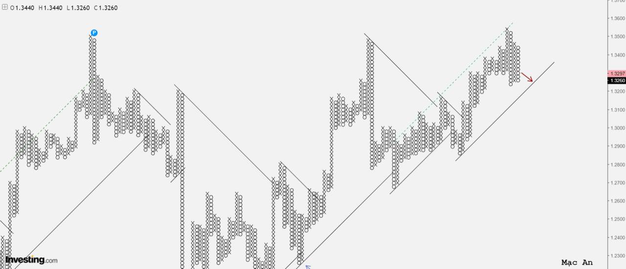 Phân tích Forex và hàng hóa theo góc nhìn đồ thị P&F - Ngày 11/12