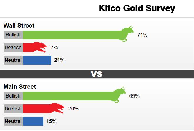 Kitco黄金调查：戏剧性转变！多头倾巢而出 下周金价或将冲击1900美元大关