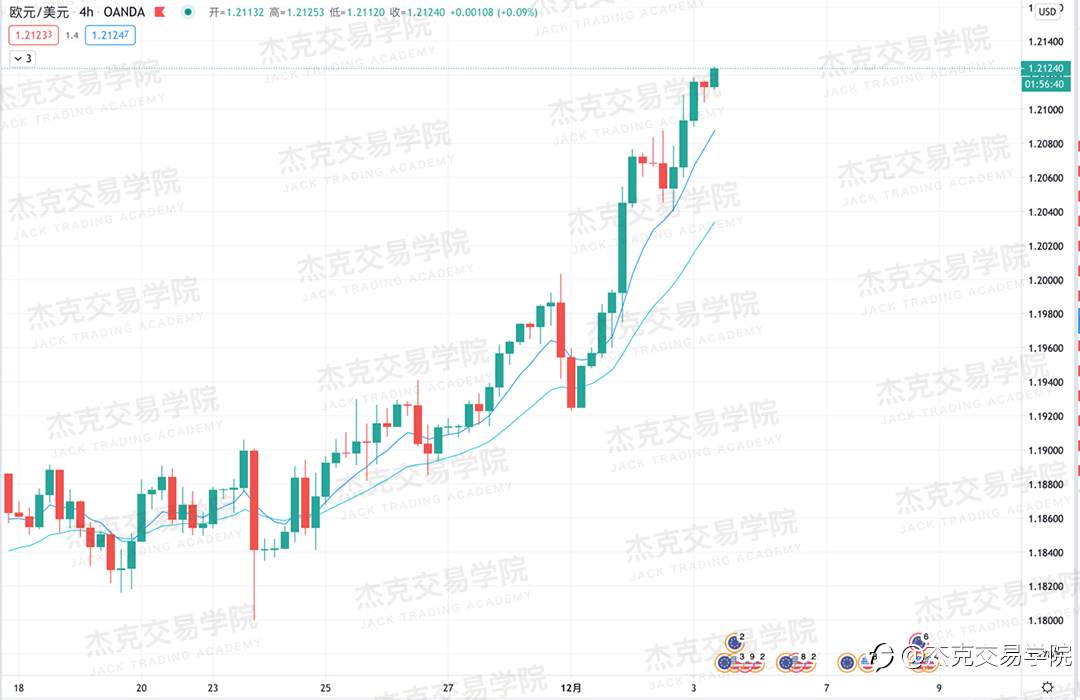 [12月3日策略]黄金/原油/英镑/欧元/美日/澳元/标普/BTC/BCH