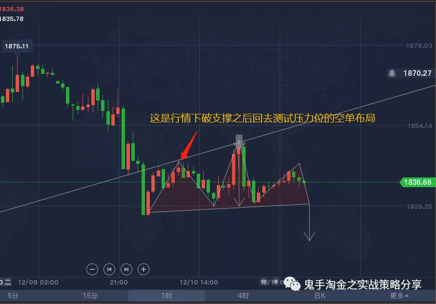 12-7日至12-11看看能否单周拿下现货黄金100个点