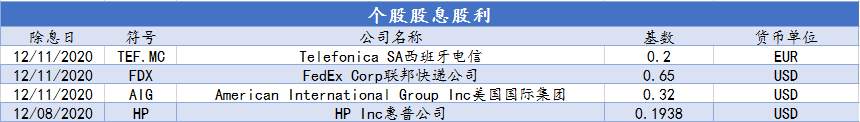 CXM希盟本周指数及美股产品股息股利信息表（12/07-12/11）