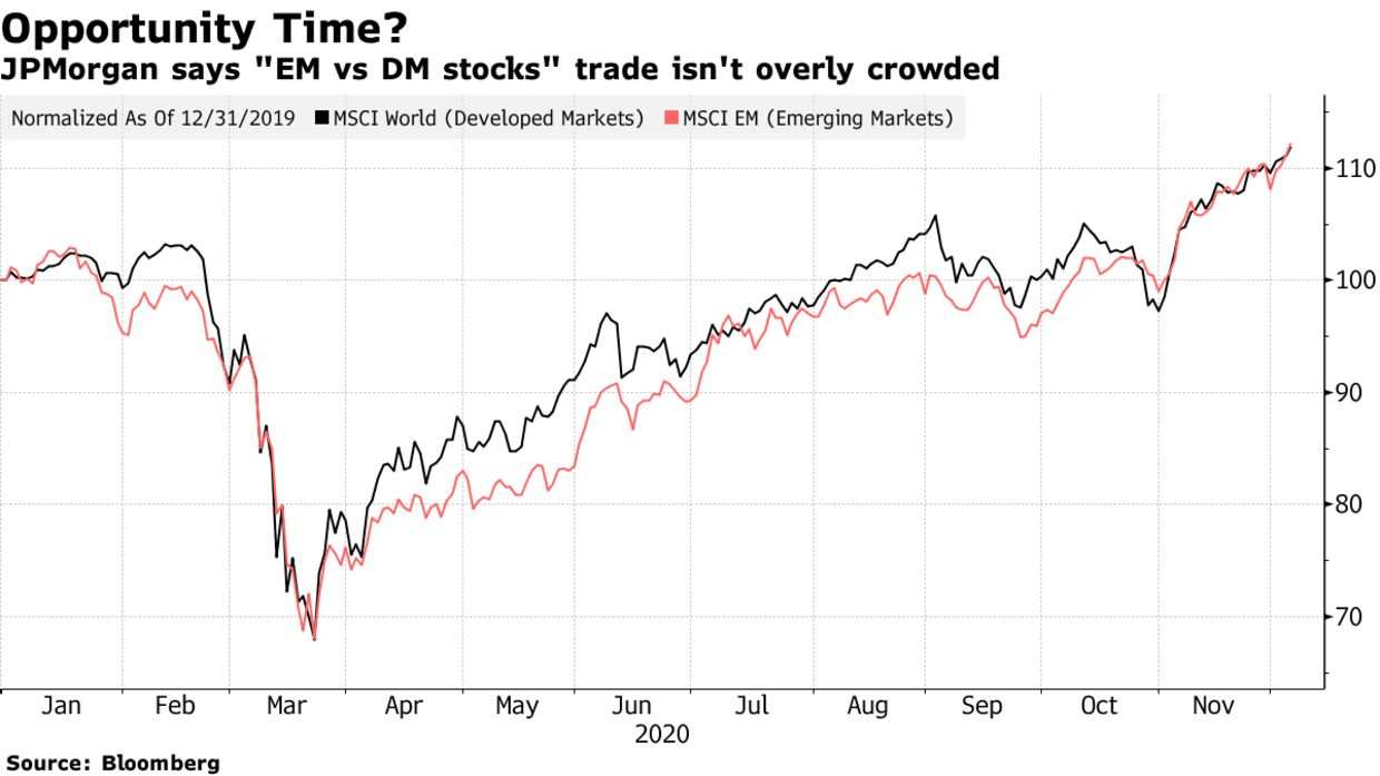 JPMorgan cảnh báo nhà đầu tư về hiện tượng “Crowded Trades” khi thị trường đang đồng thuận ở mức cao