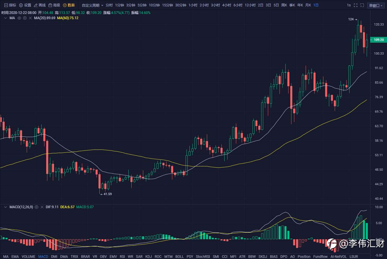 行情 | 李伟：12月23日BTC多头硬如铁板, 空头步履维艰 第072期