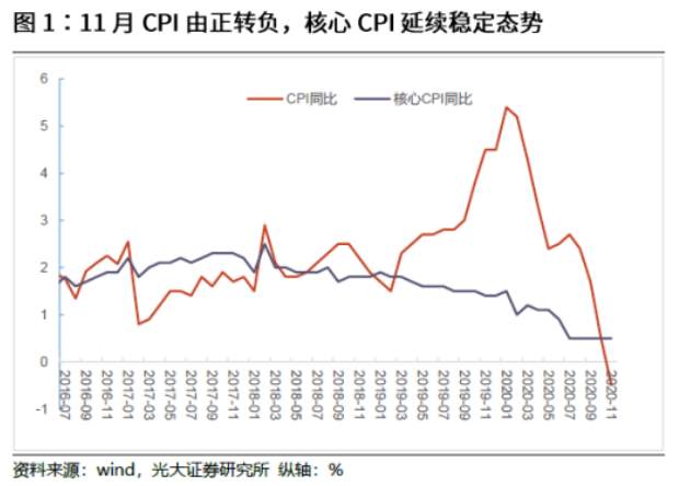 CPI和PPI罕见同步负增长，市场需要担忧吗？