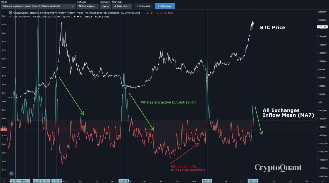 DAILY NOTION: Bulls Snatch Back Control as Bitcoin Price Moves Above $18.5K