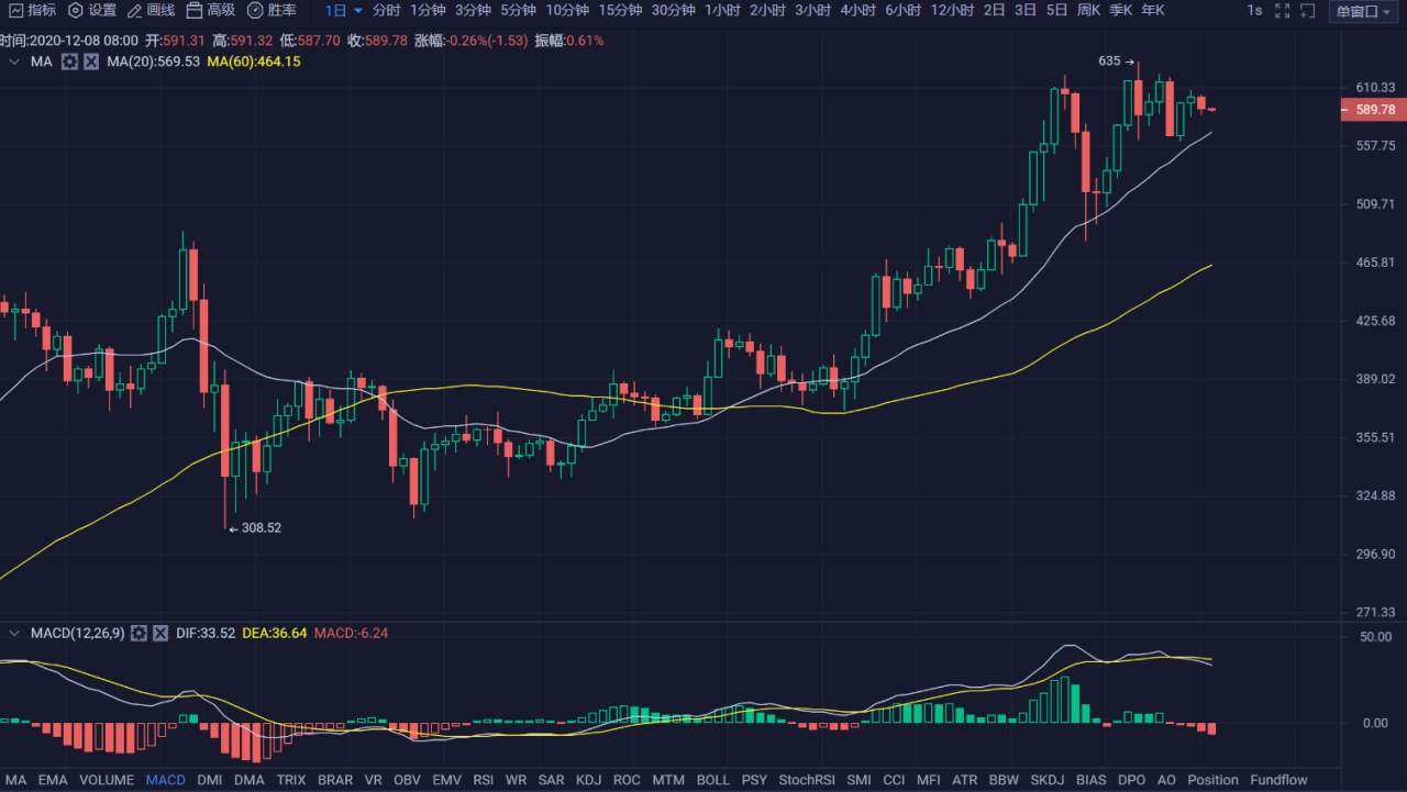 行情 | 李伟：12月8日BTC暗潮涌动，多空你追我赶 第061期