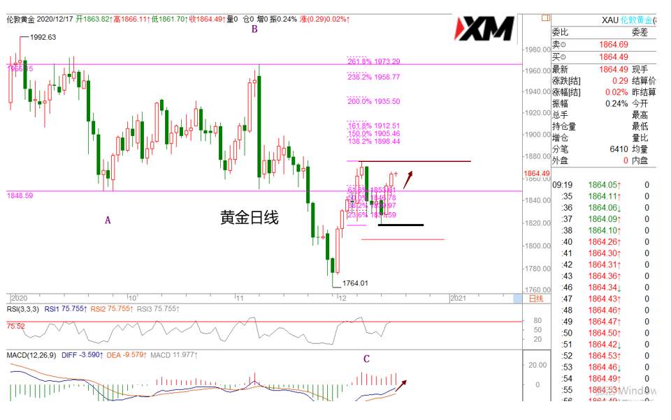 XM汇评 – 美元空头依旧，90整数关口需注意
