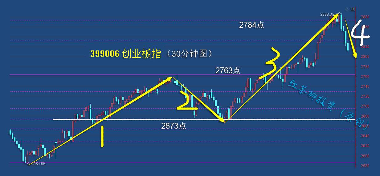 主力资金单日流出超600亿，创业板还能成功迎来第5浪上涨吗？
