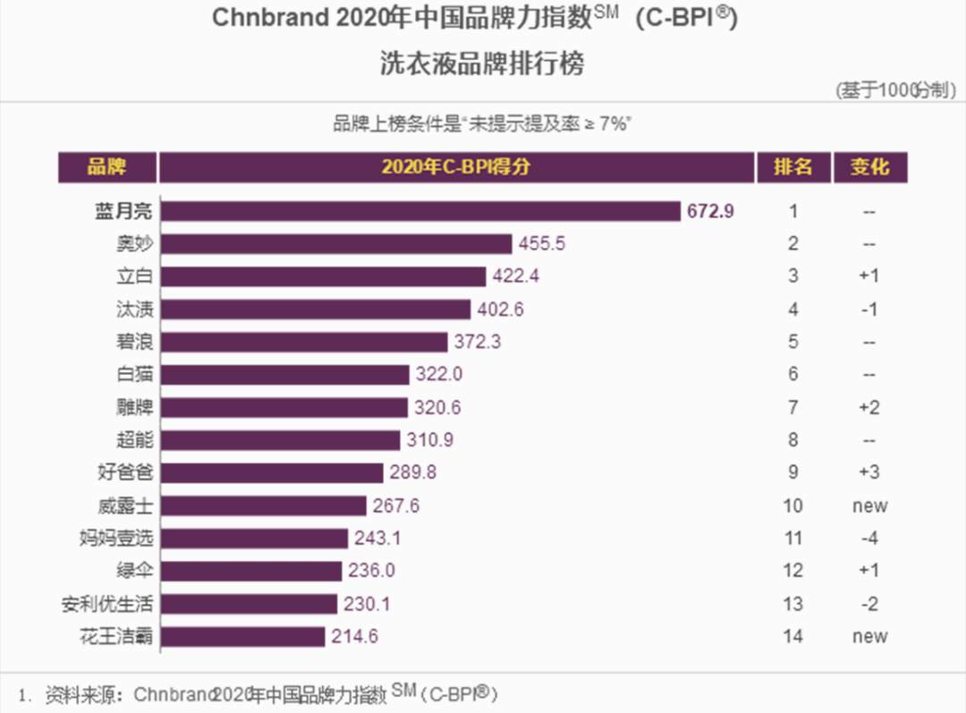 成为“洗衣液第一股”，蓝月亮的下一个风口在哪里？