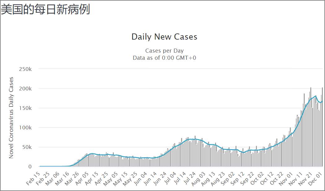 美国单日新增超20万！CDC主任警告，明年2月前或有近45万人死于新冠