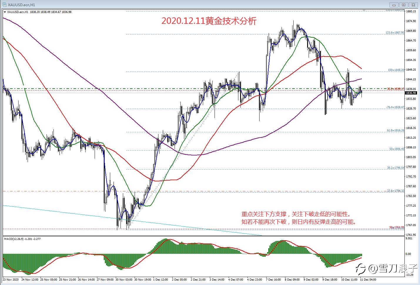 2020.12.11黄金技术分析