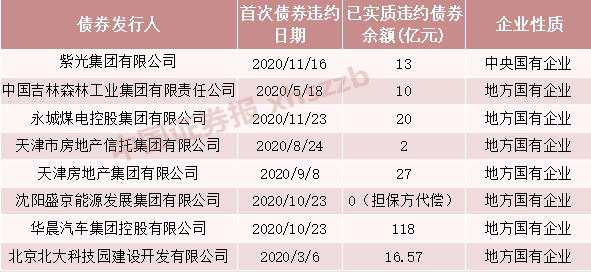 魔幻2020 债券市场那些事:“一秒天地板” 发债发到“手抽筋