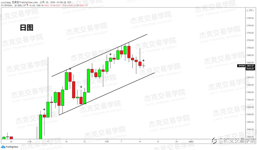 [12月15日策略]黄金/原油/英镑/欧元/美日/澳元/标普/BTC/ETH