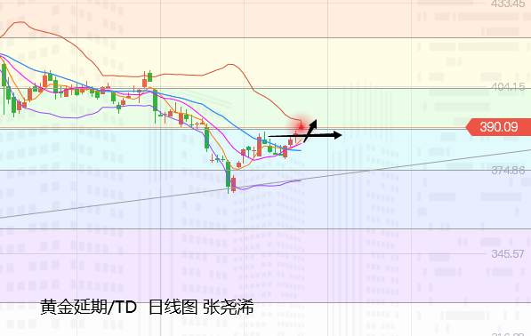 张尧浠：经济复苏仍有刺激、黄金关注回撤支撑再跟看涨
