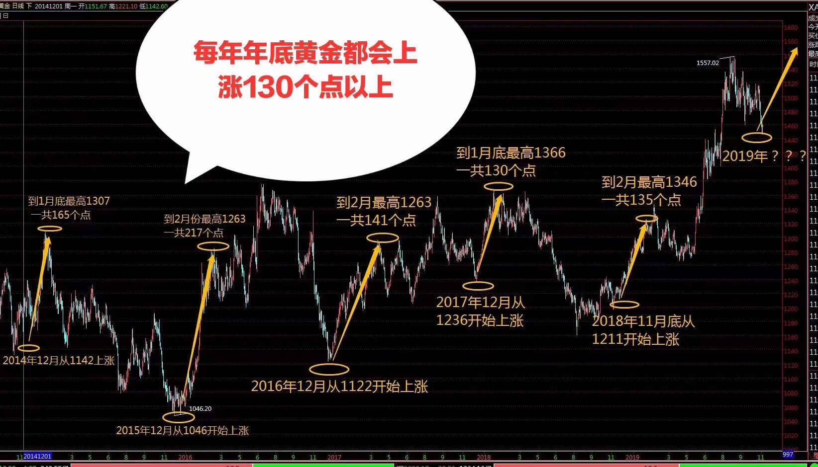 年关将至，黄金未来走势如何