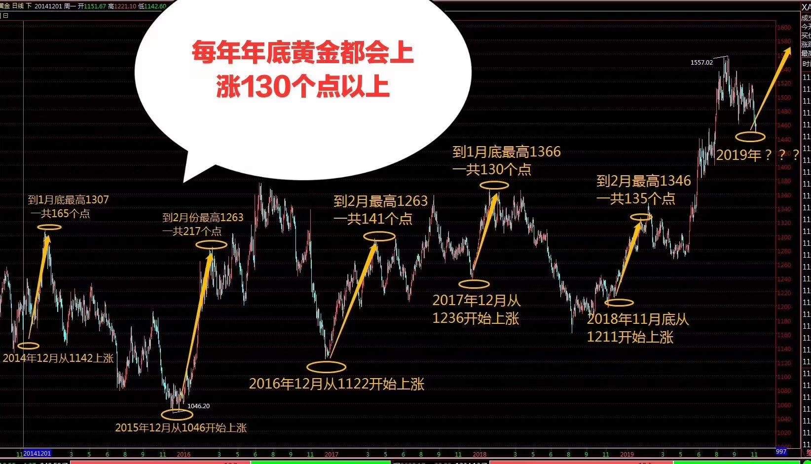 年关将至，黄金未来走势如何