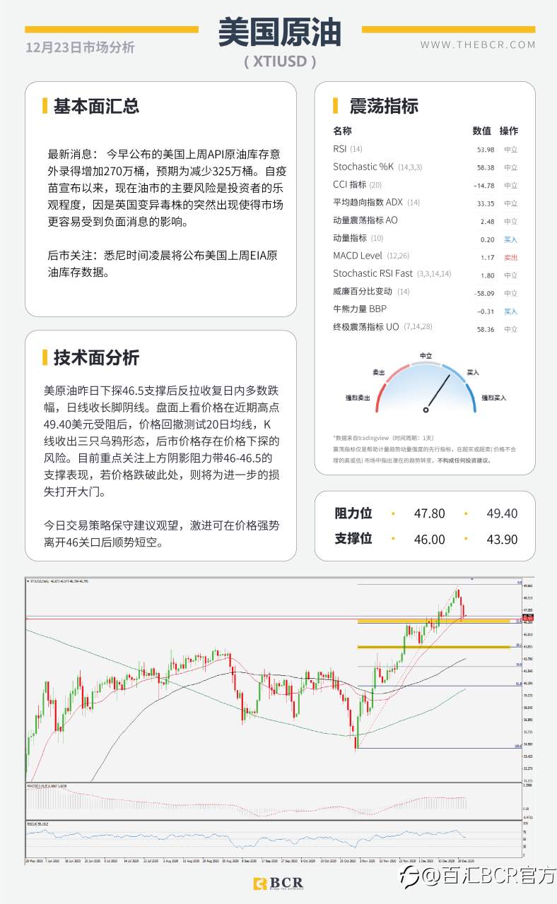 【百汇BCR今日市场分析2020.12.23】假期警惕流动性陷阱，油市反弹失去动能