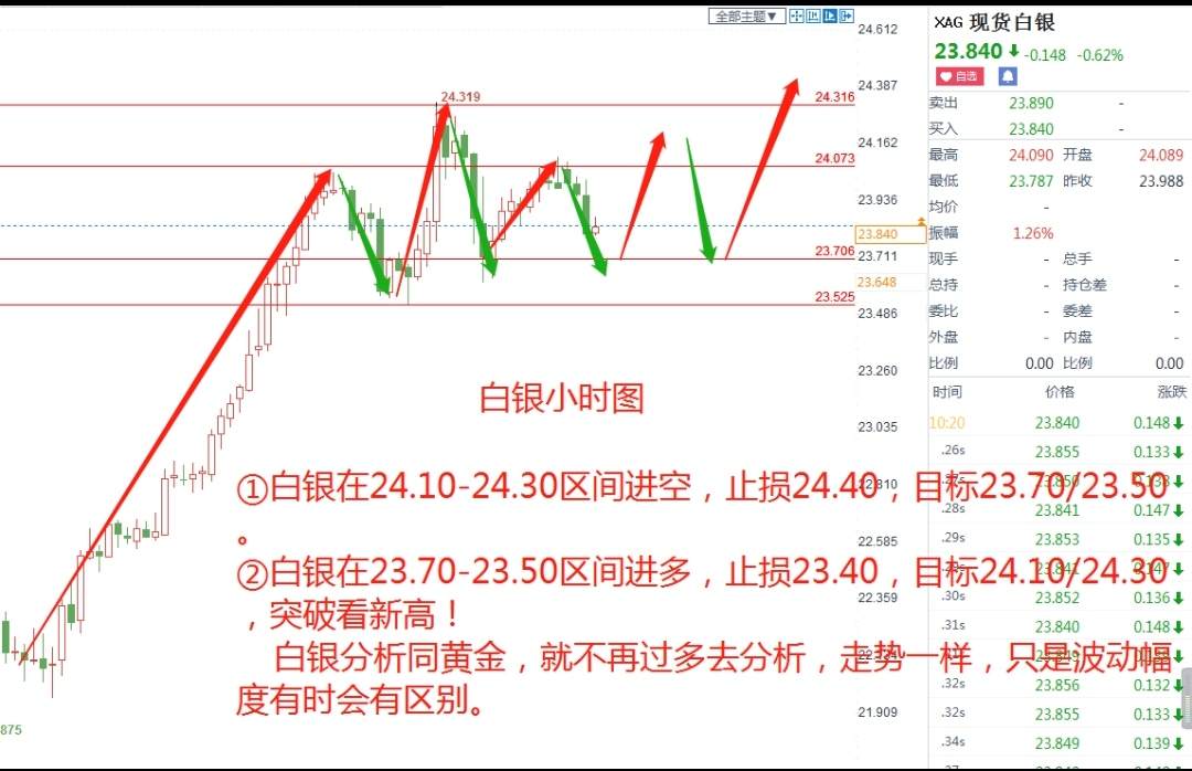 蓝图金道：12/03白银走势分析建议