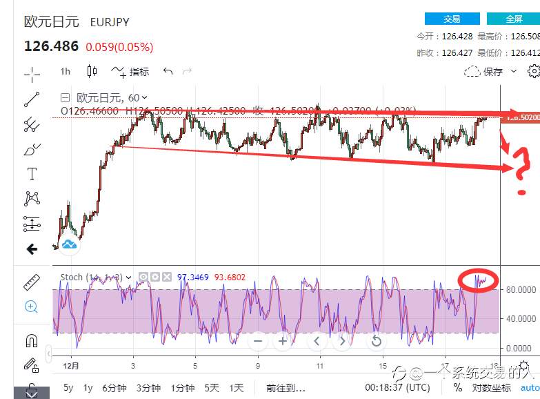 欧日又到区间交易机会？