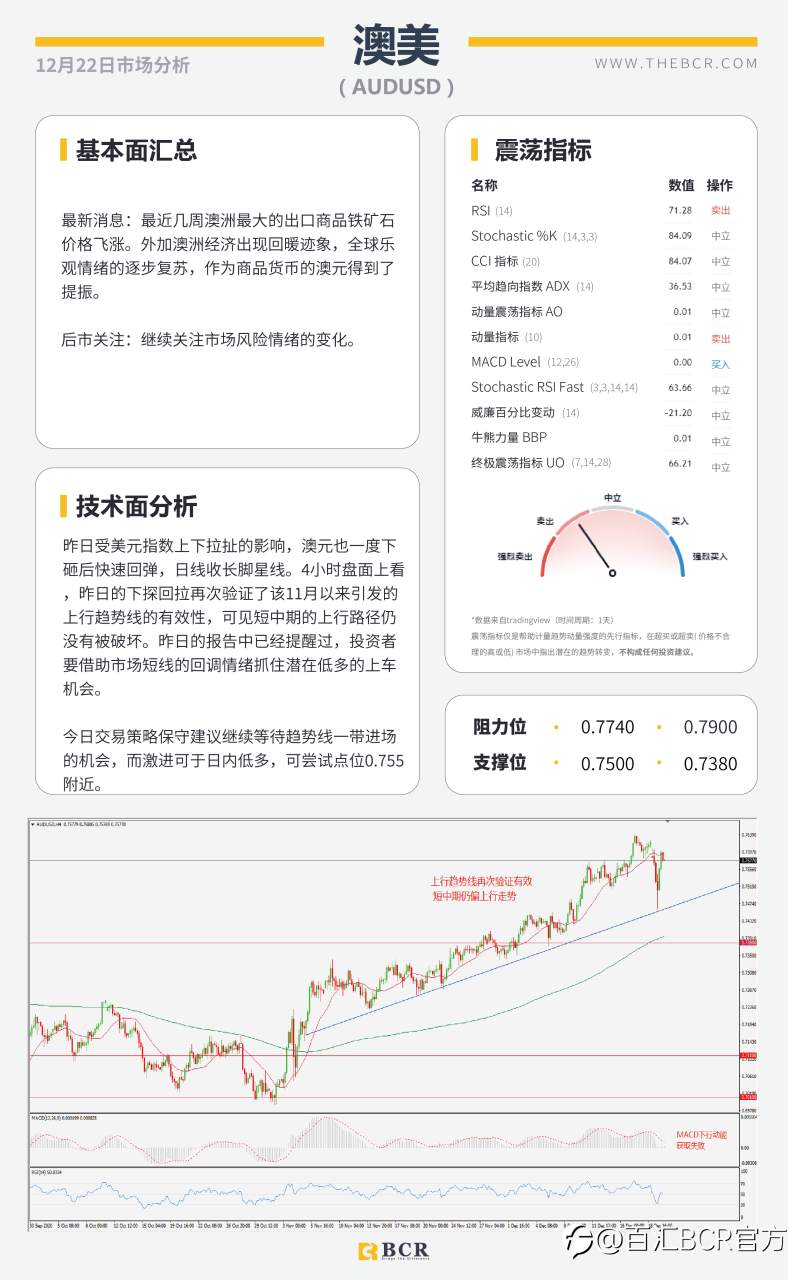 【百汇BCR今日市场分析2020.12.22】美元死猫跳上探91关口，英镑多空双杀巨震300点
