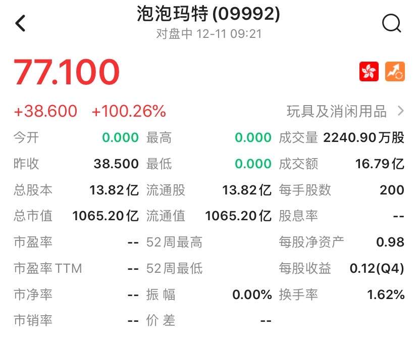泡泡玛特上市首日高开超100%，市值超1000亿港元