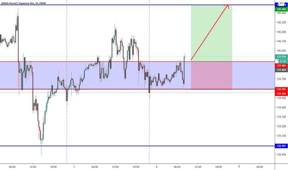 GBPJPY 15min,Long