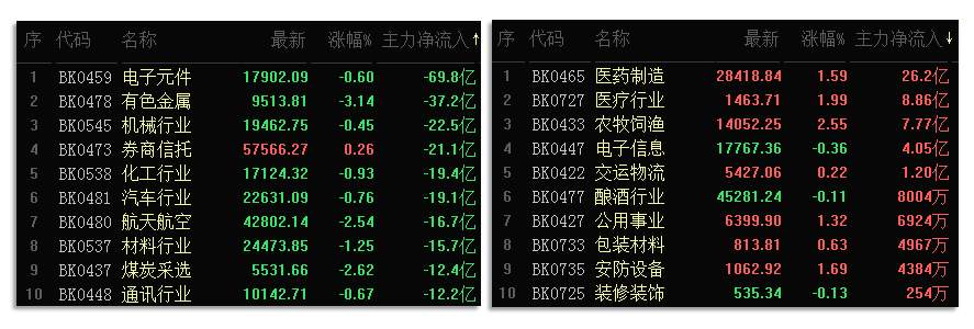 12.3收评：北上资金大幅回流，创业板方向仍可继续看涨