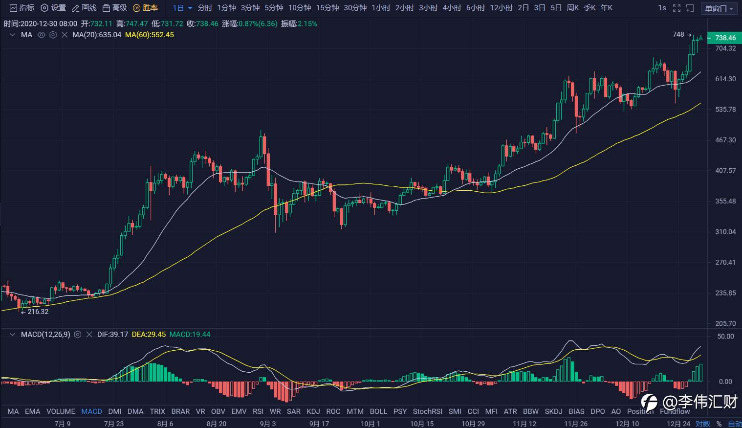 行情 | 李伟：12月30日BTC多头王者归来, 多空越挫越勇 第077期
