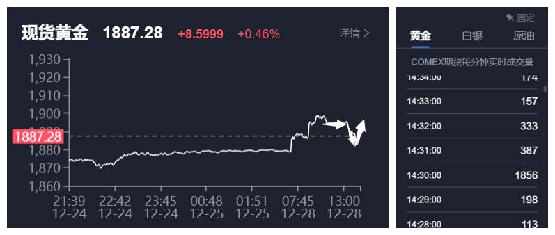问题来了，黄金会像上周一那样吗？
