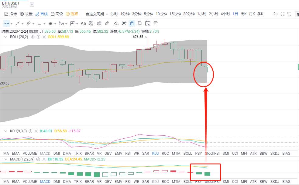 金财币：12.24比特币/以太坊行情 超跌反弹 能否追多？