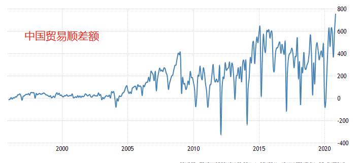 ATFX：中国录得有史以来最大贸易顺差额：754.2亿美元