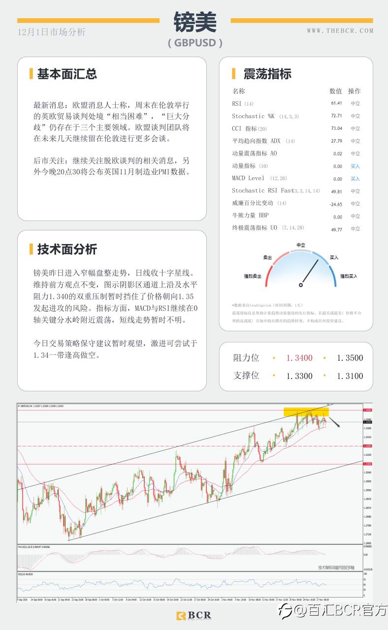 【百汇BCR今日市场分析2020.12.1】全球股市整体承压，欧元挑战1.20警戒关口