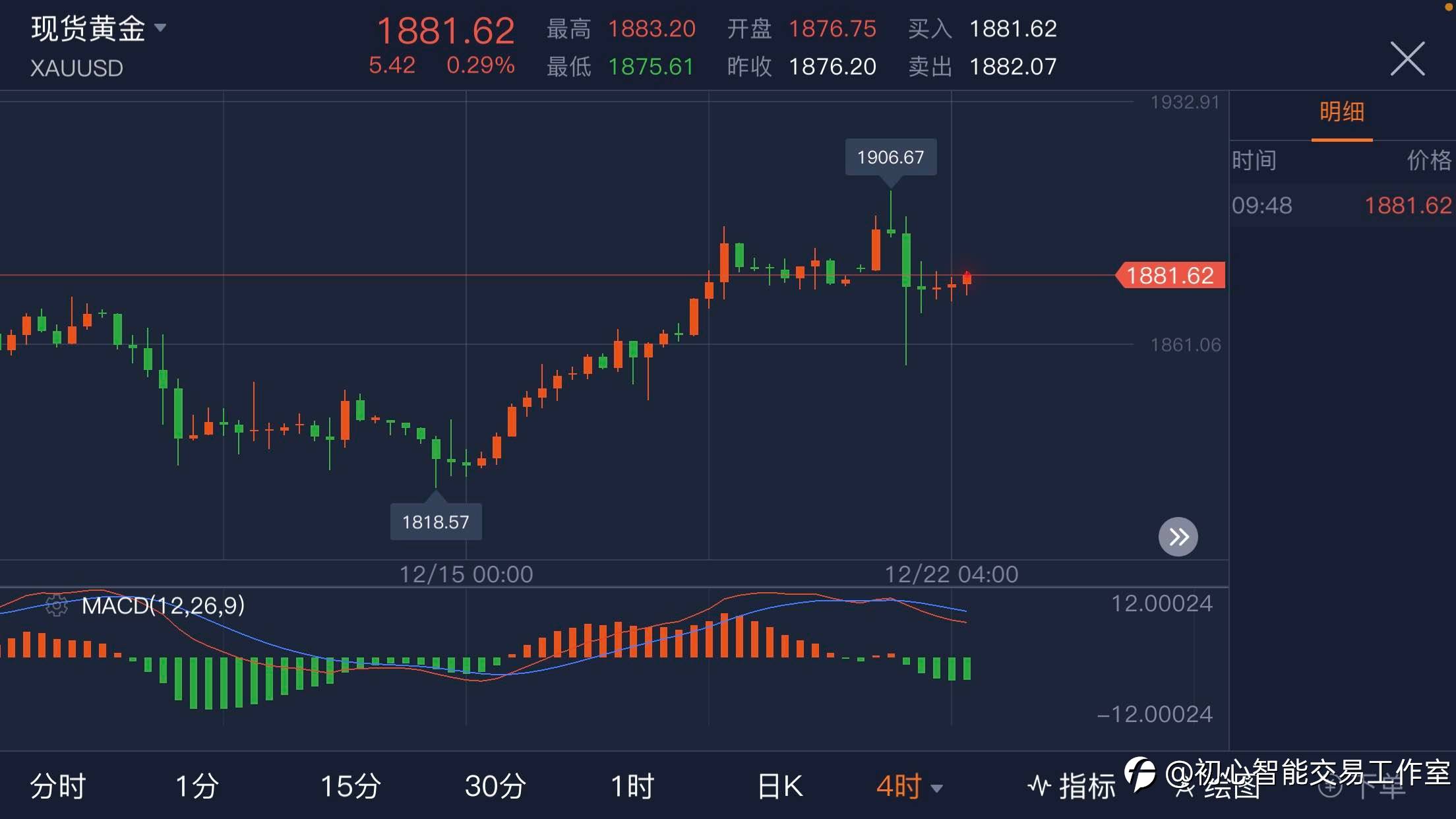 2021.12.22 黄金行情分析及操作策略