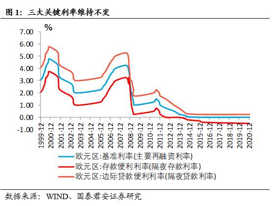 欧央行放水基本符合预期，后续欧元仍看涨——全球央行观察之“欧央行12月议息会议”