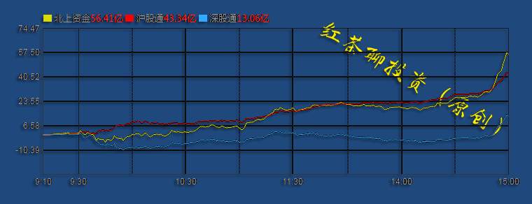 12.3收评：北上资金大幅回流，创业板方向仍可继续看涨