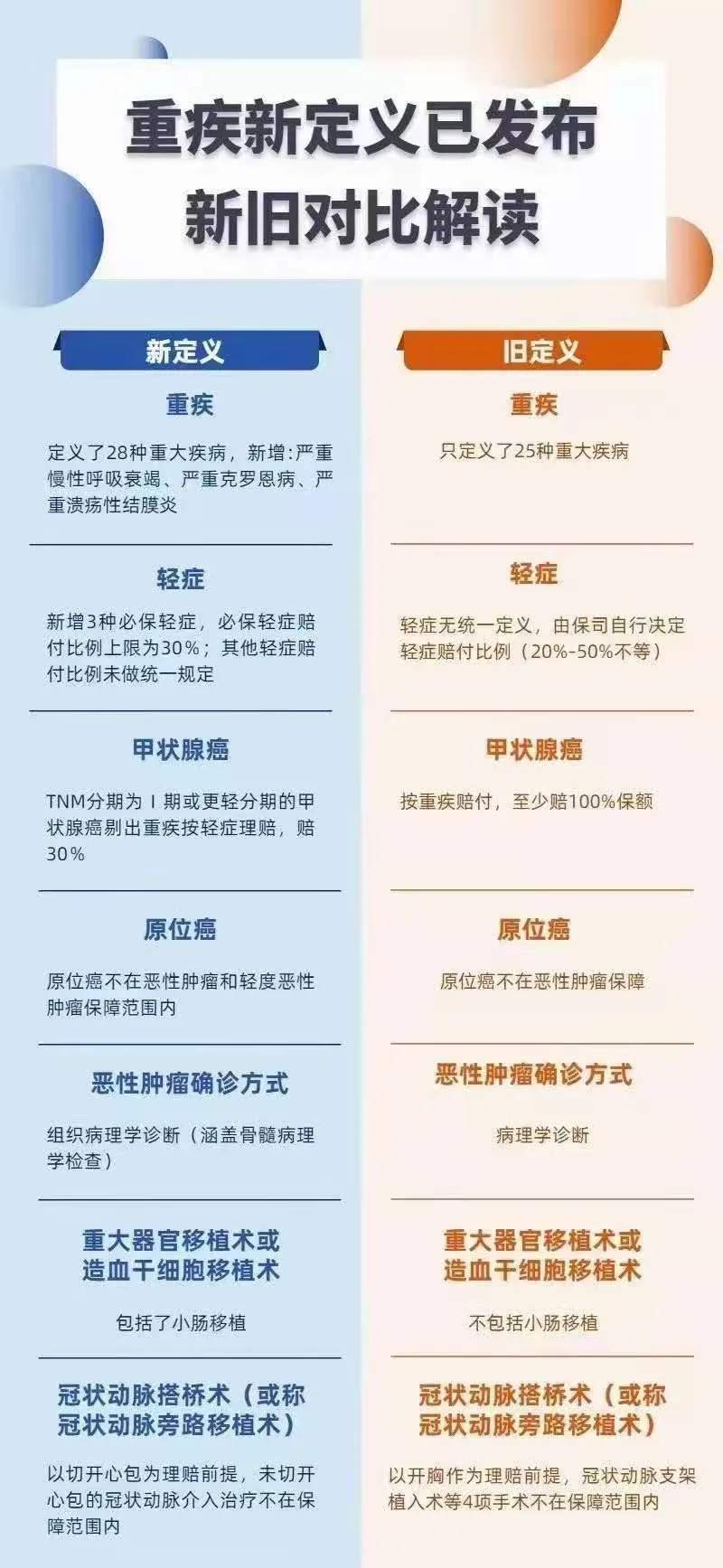 “择优理赔”政策出来了，旧版重疾险能赚更多！