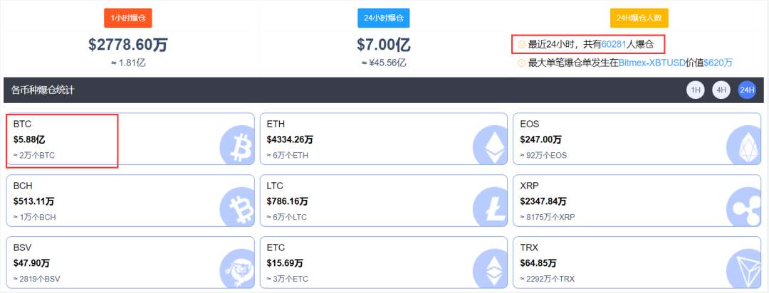 【希盟资讯】涨疯了！比特币“狂飙”破280000美元关口，摩根大通高喊65万！