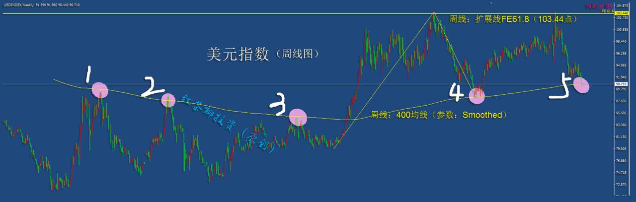 12.6周末：美元指数若不能跌破这一支撑，黄金还能顺利反弹吗