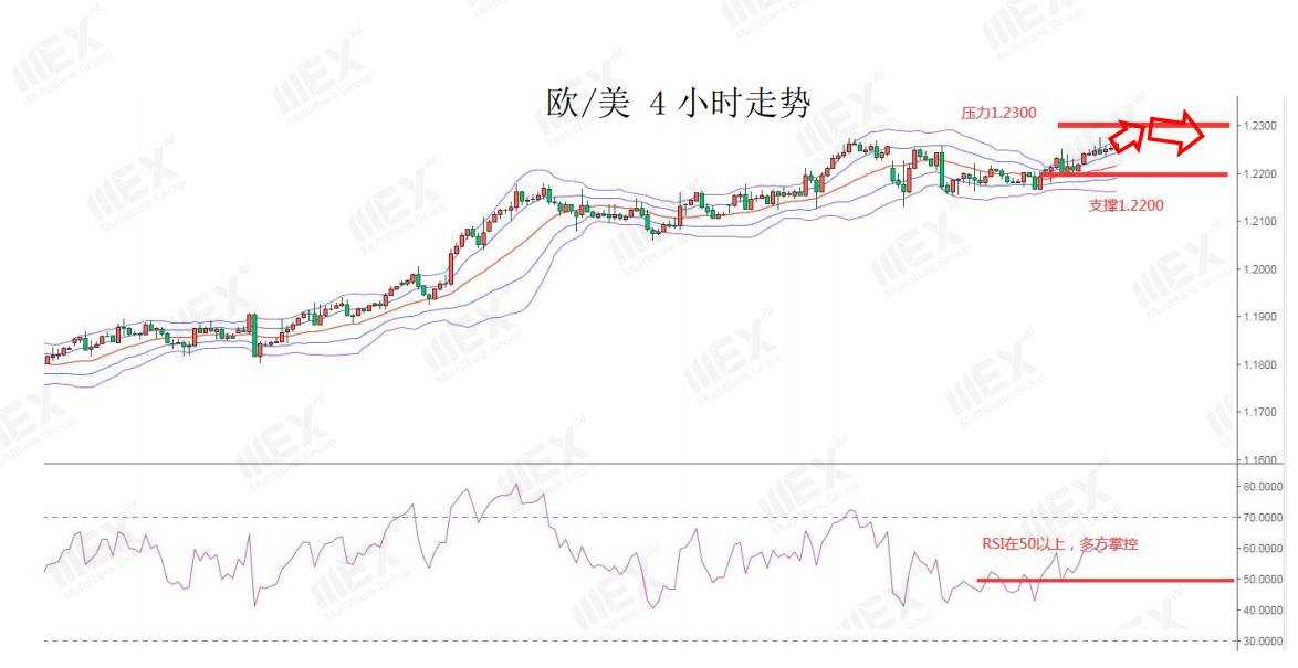 MEXGroup：每日快讯|脱欧表决利好，欧系货币或将继续走强